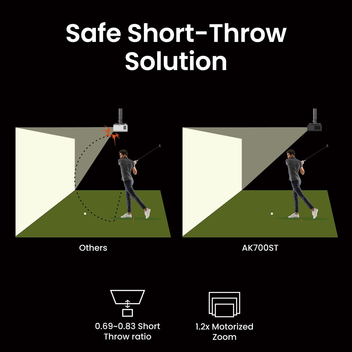Picture of BenQ AK700ST's safe short-throw solution with a 0.96-0.83 short throw ratio and 1.2x motorized zoom, compared to other projectors